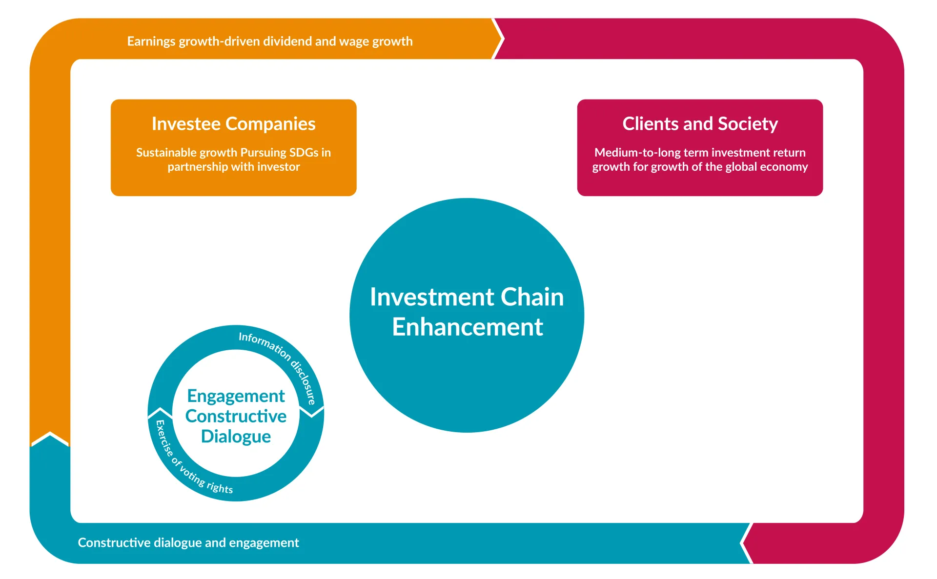 Investment Chain Enhancement