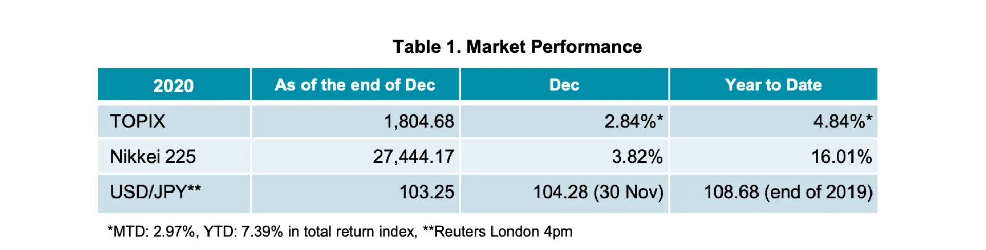 Table 1 Dec20 MarkRev