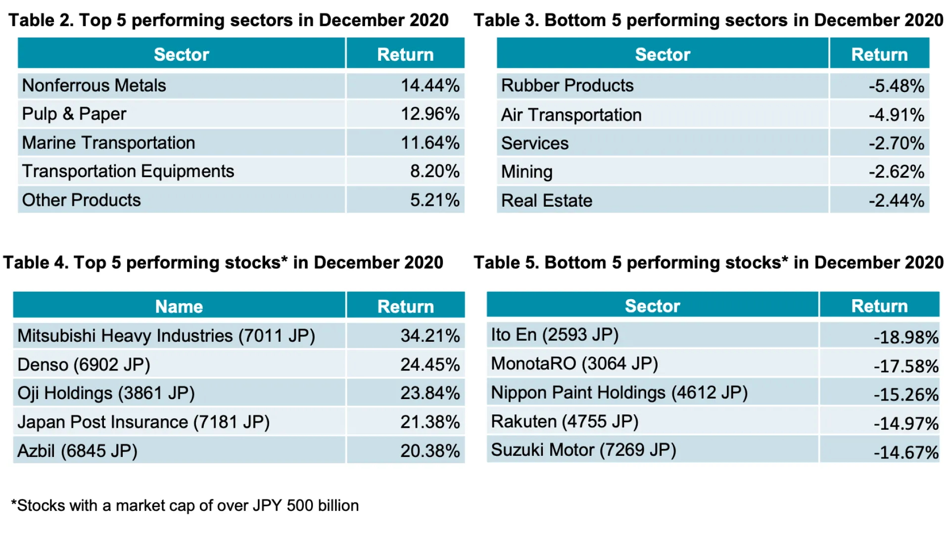 Table 2-5 Dec20 MarkRev