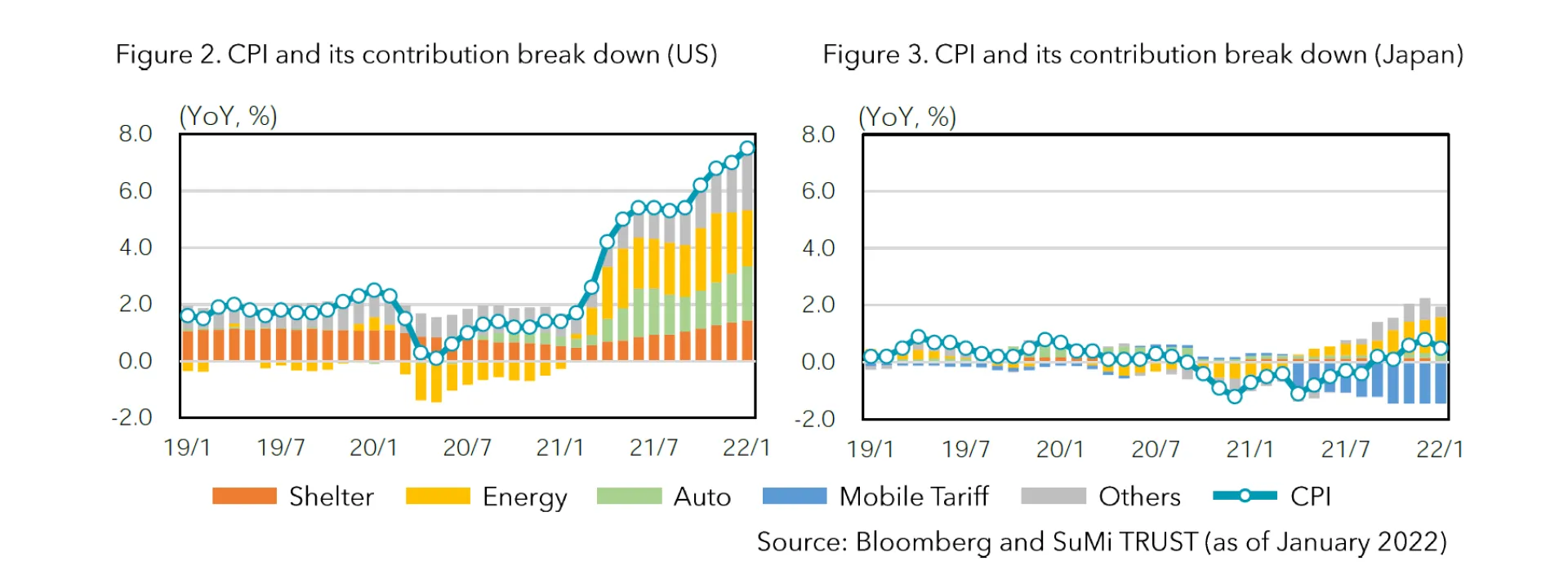 Figure 2 and 3 CPI