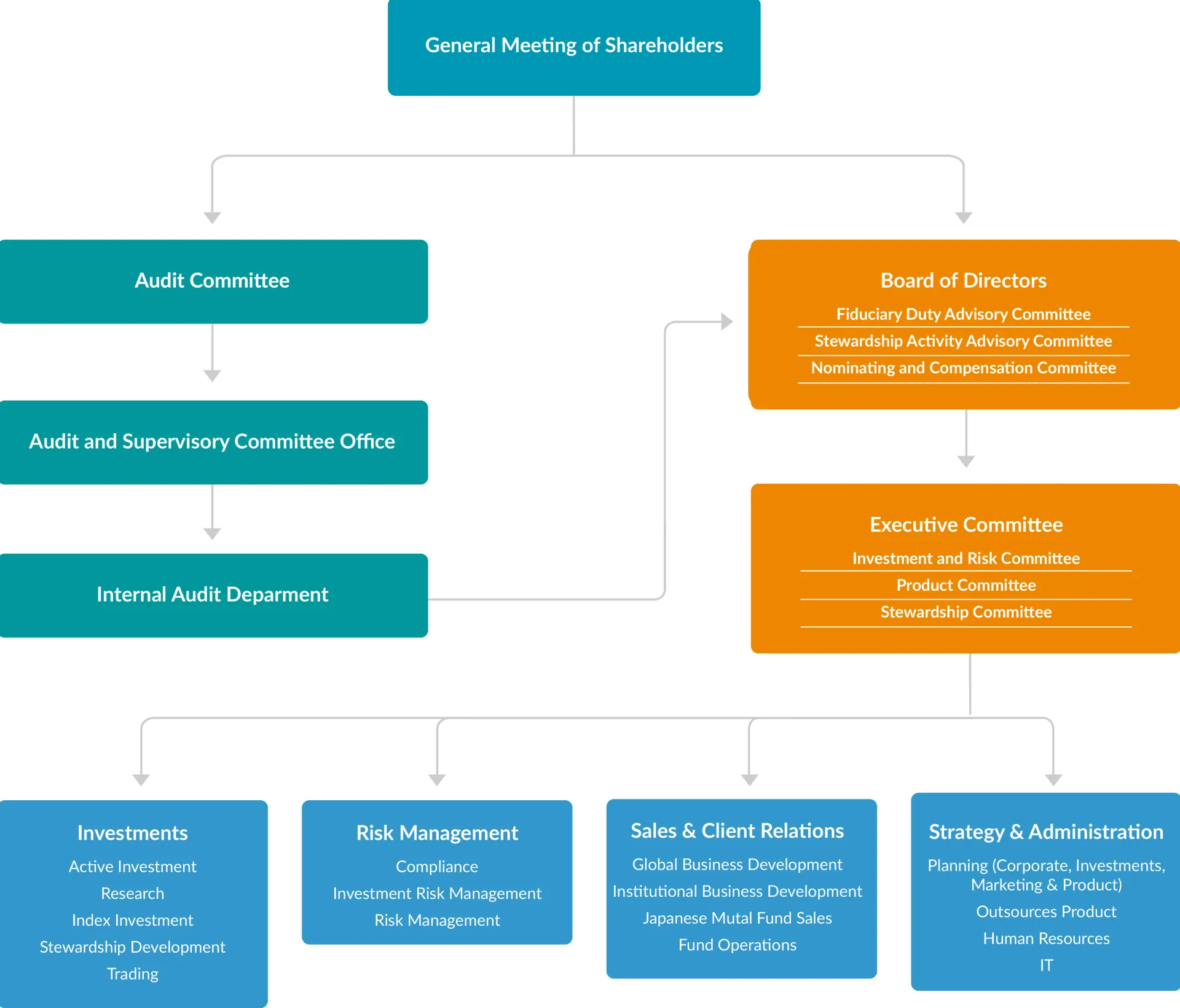 Sumi group organisational chart