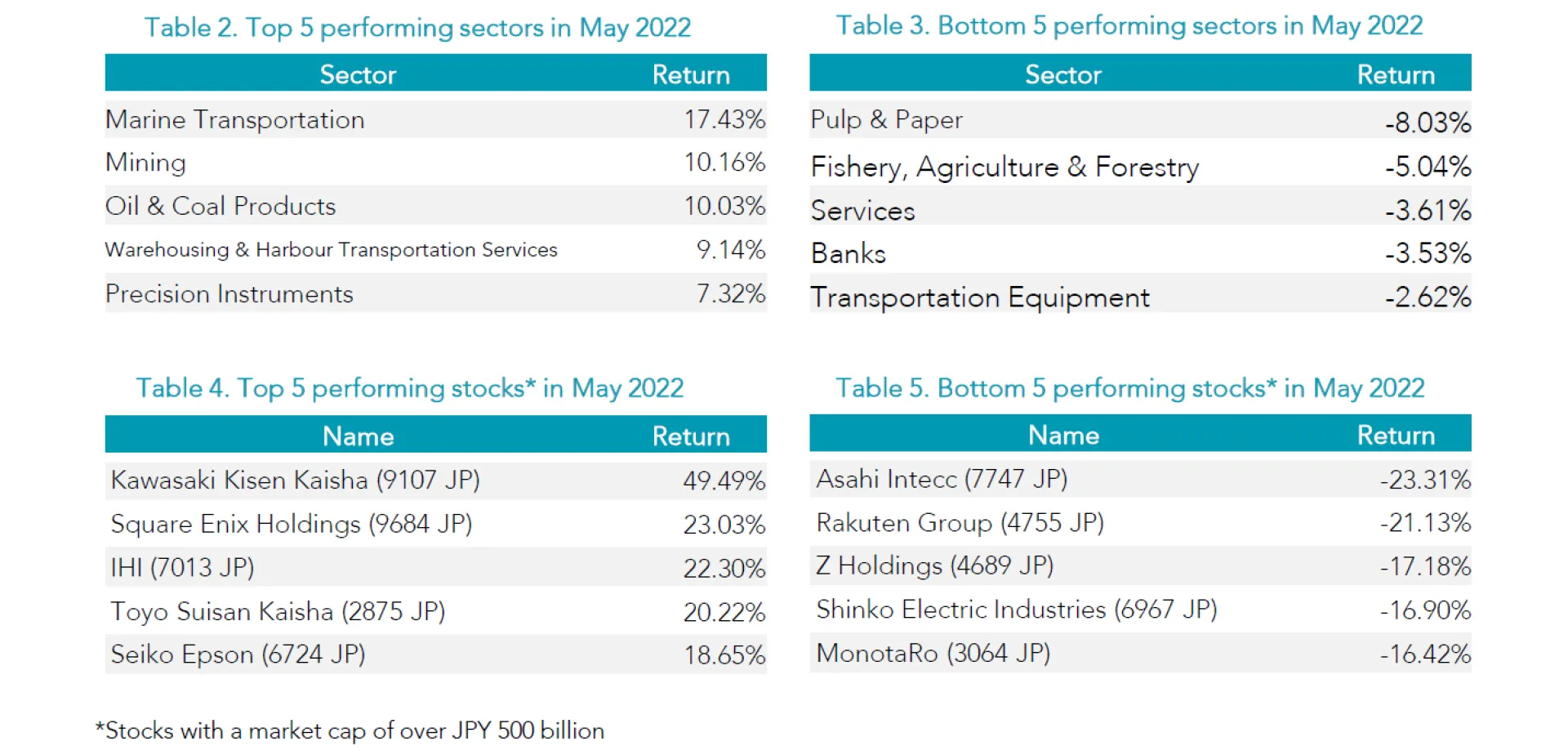 Table 2-5 May 2022