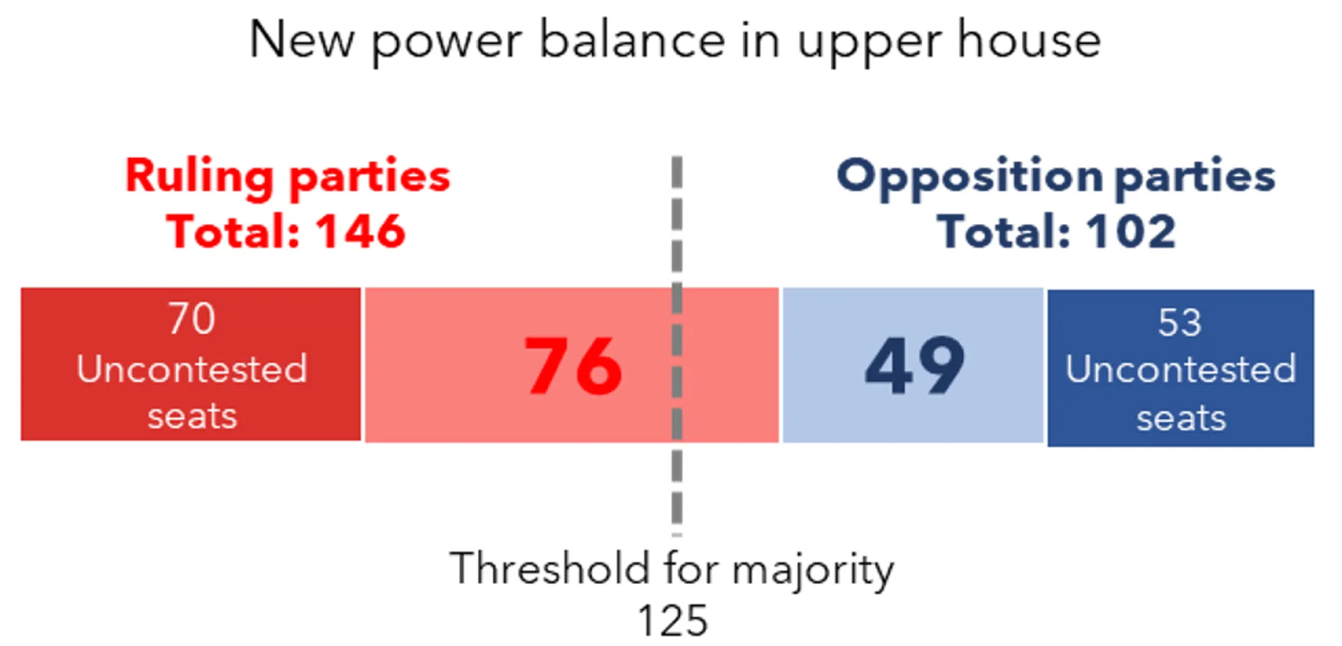 New Upper house power balance.png
