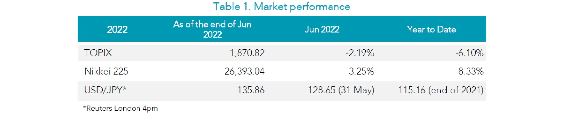 Table 1 Jun 2022