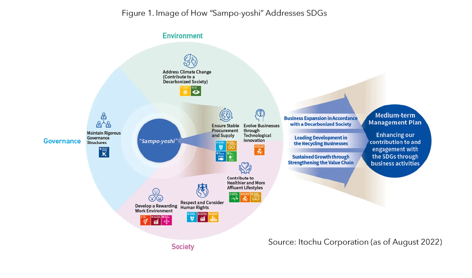 Figure 1 Image of How Sampo-yoshi Addresses SDGs