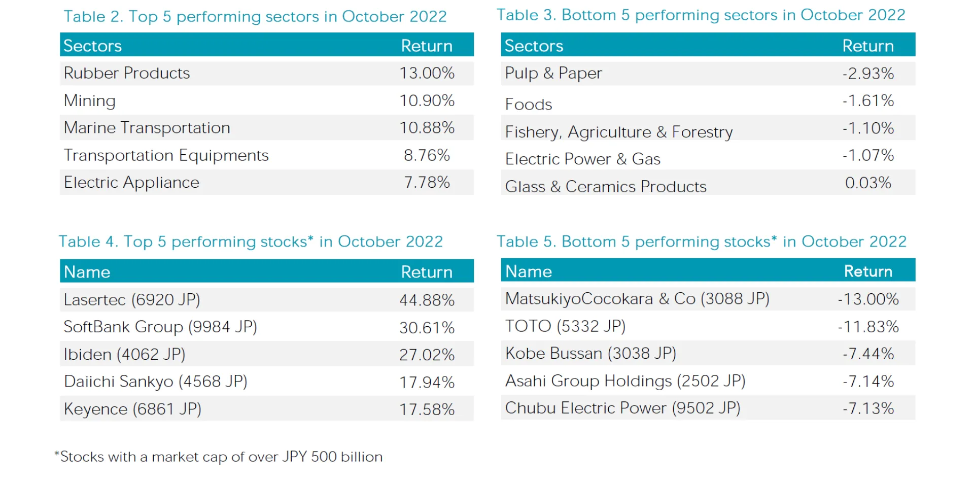 Tables 2-5 Oct 2022