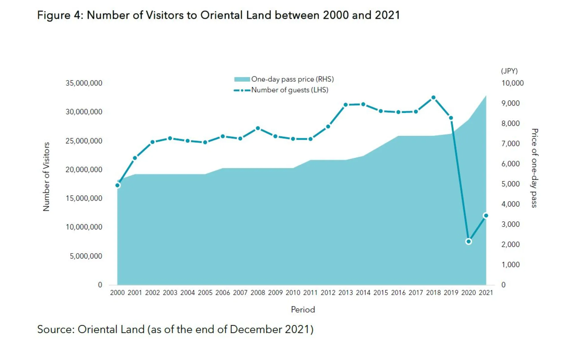 Figure 4 - Number of Visitors to Oriental Land between 2000 and 2021