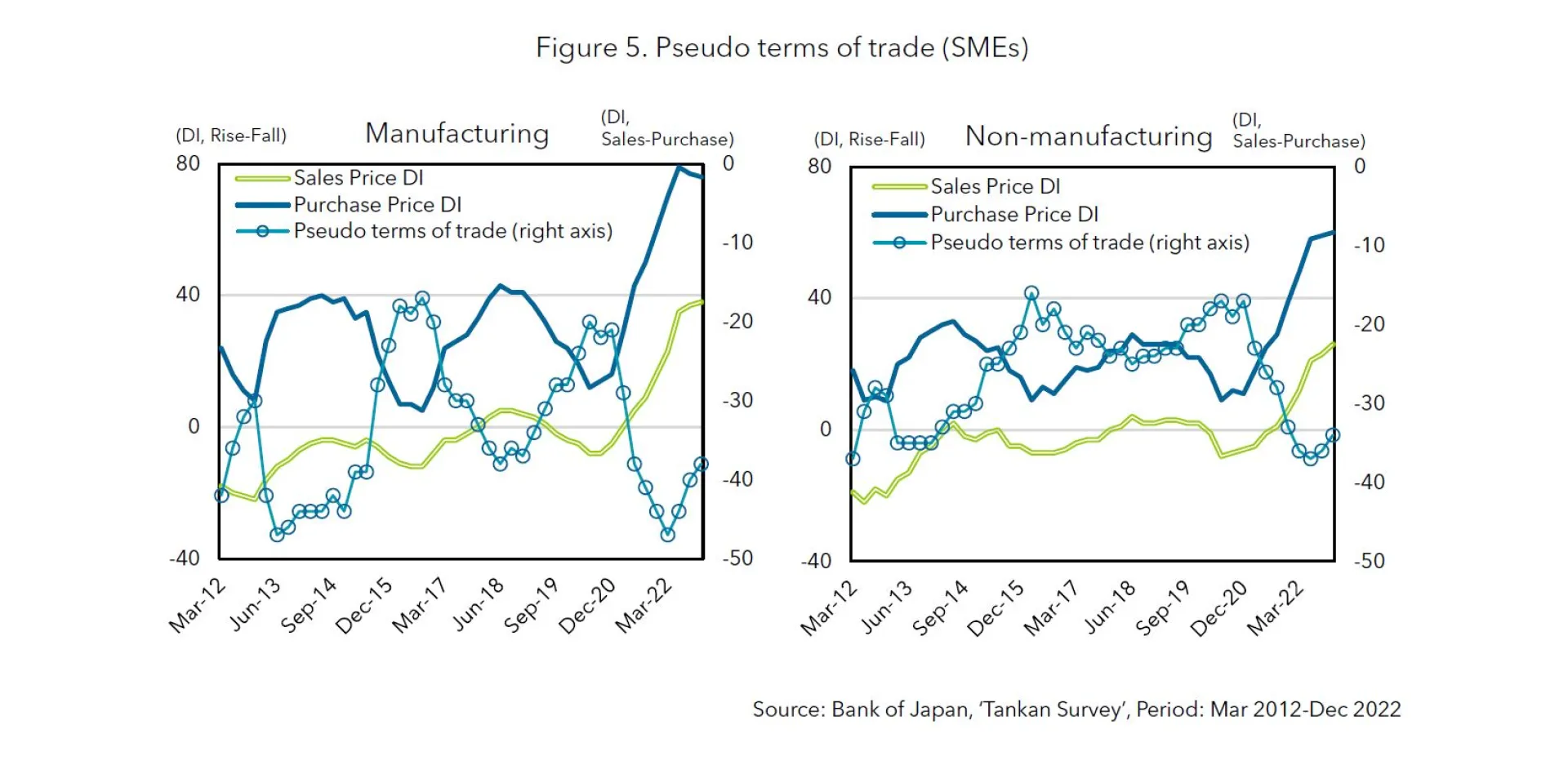 Figure 5 Pseudo terms of trade (SMEs)