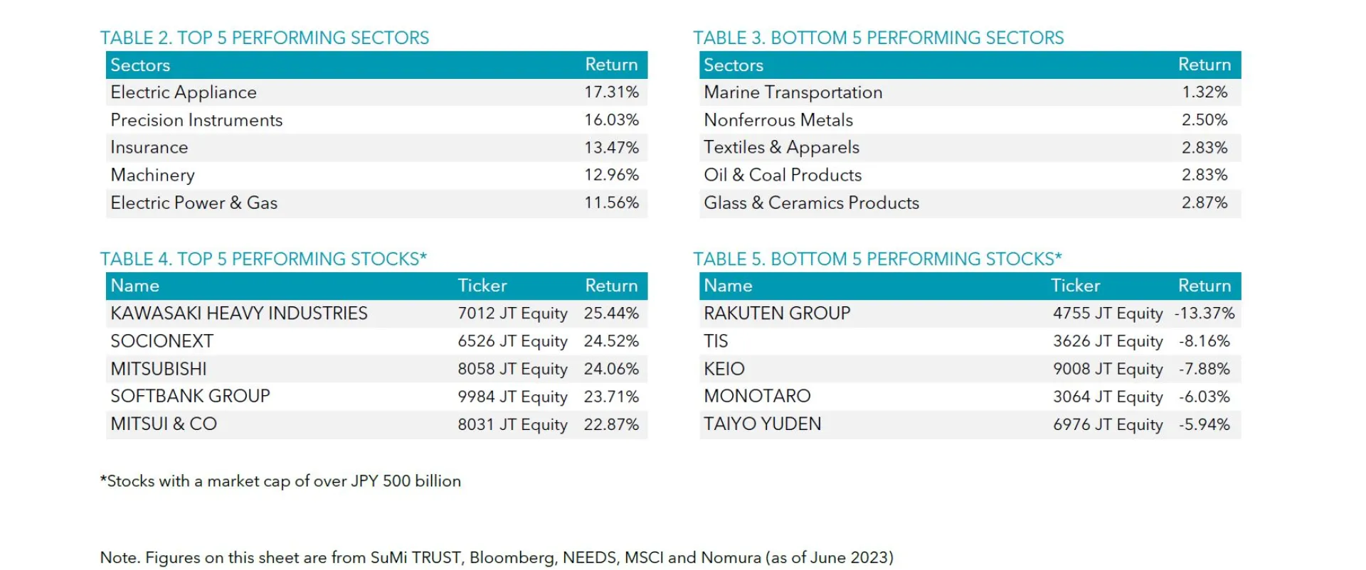 Table 2-5 June 2023