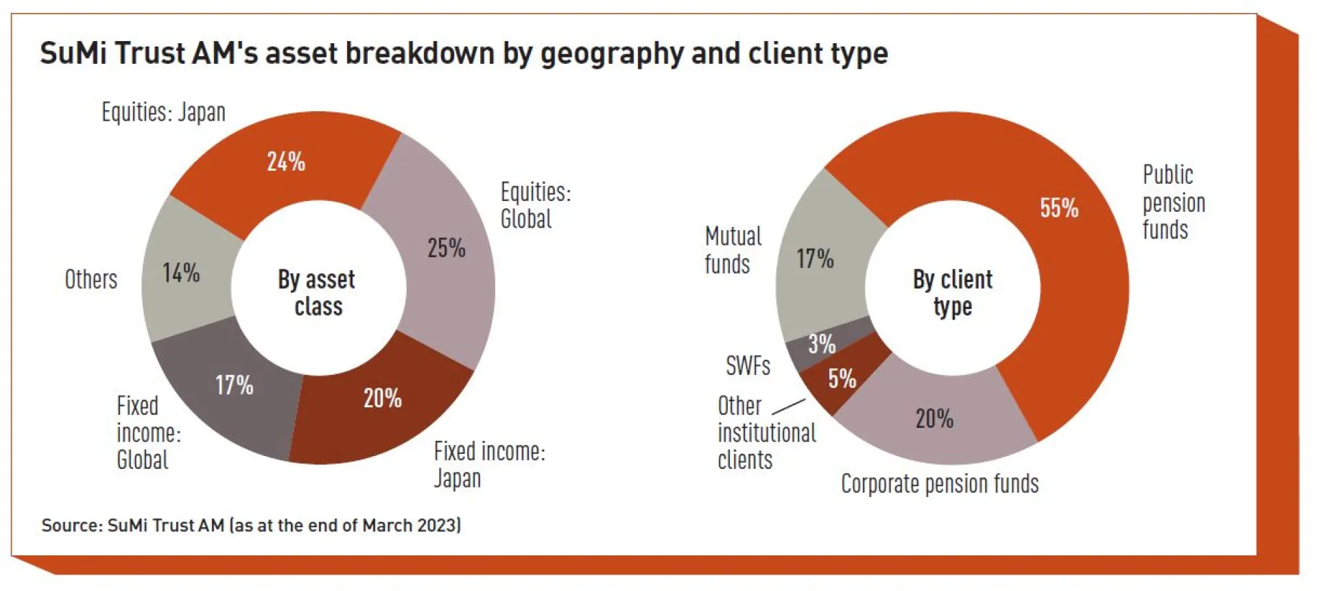 SuMi TRUST Asset Breakdown