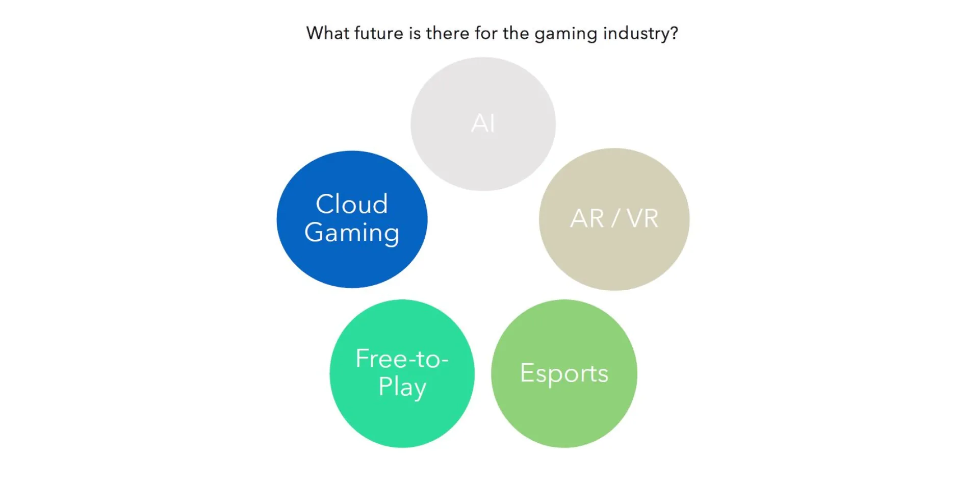 What future is there for the gaming industry