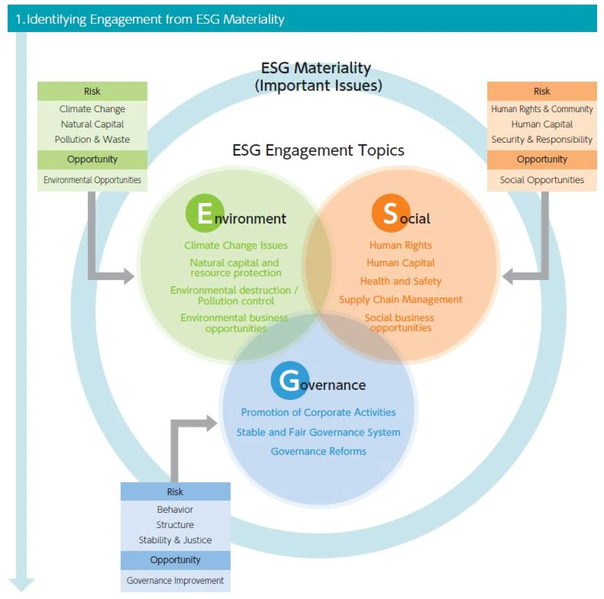 1) Identifying Engagement from ESG Materiality