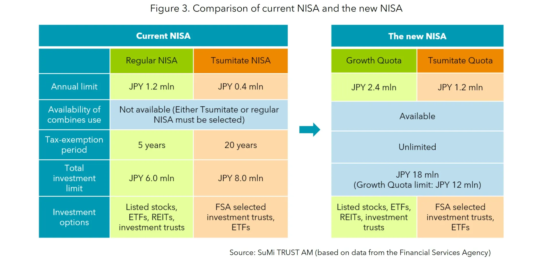 Figure 3 Comparison of NISA