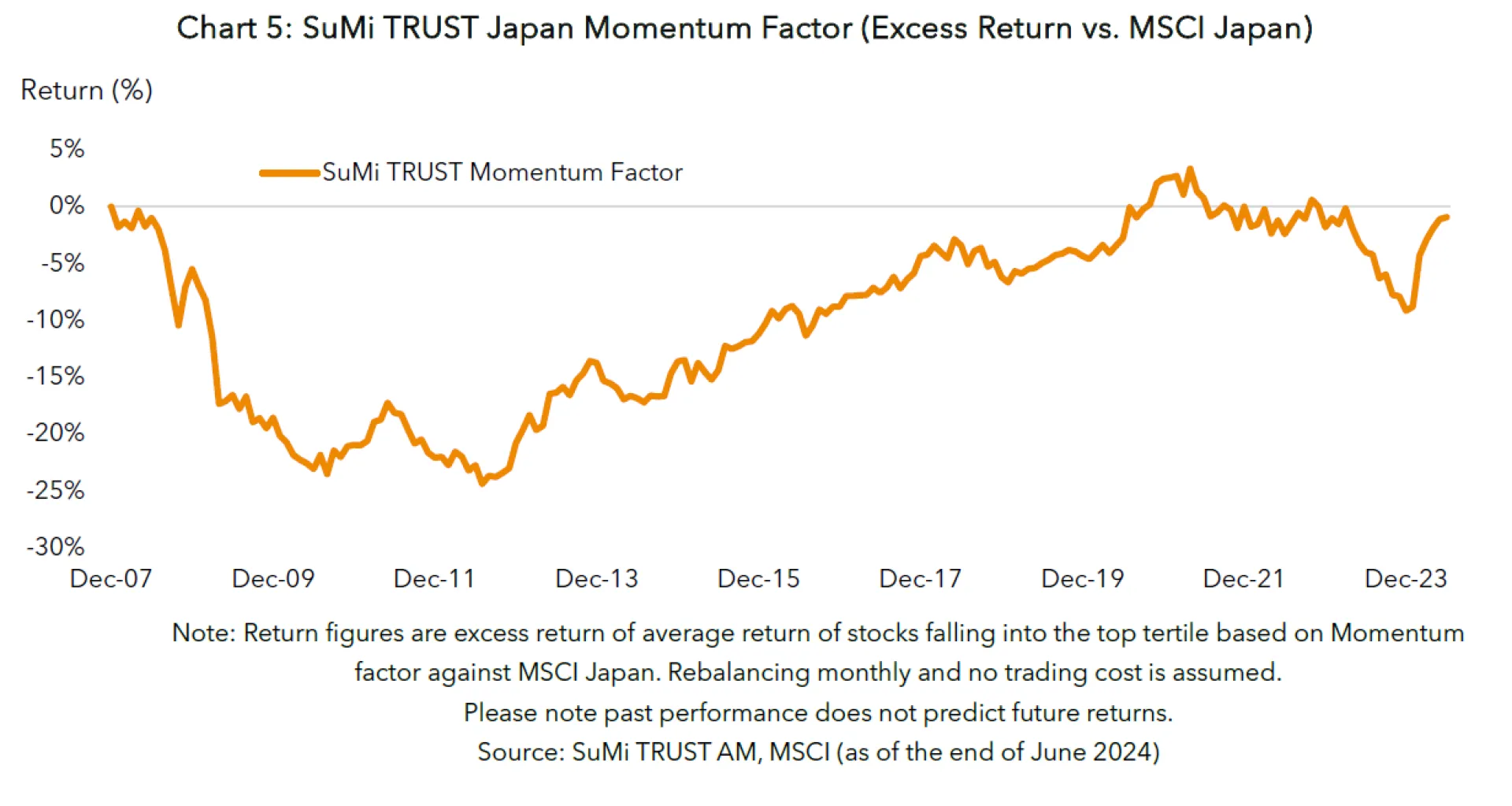 Factor Investment in the Japanese Equity Market | SuMi Trust Asset ...