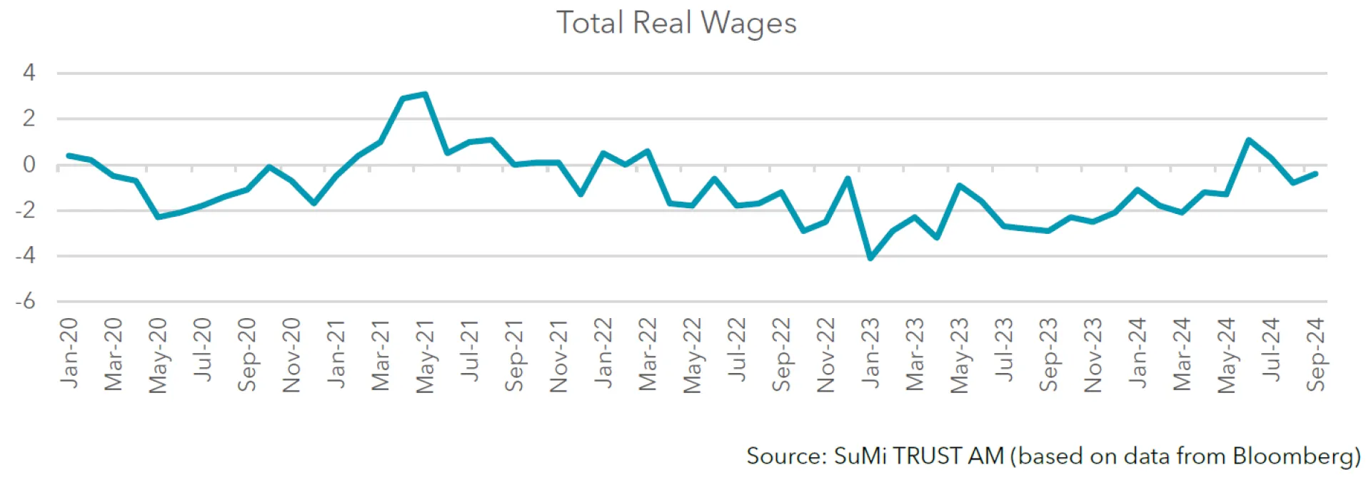 Total Real Wages