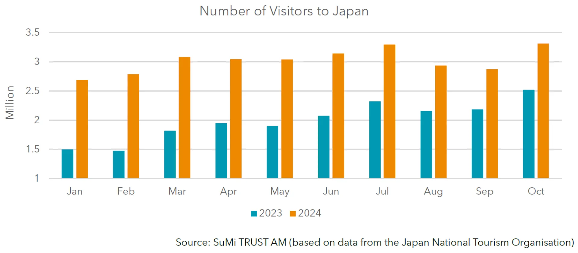 Number of Visitors to Japan